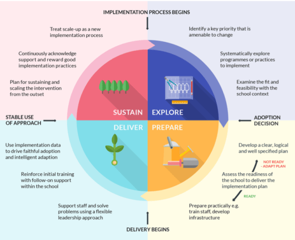 Fig.4 Implementation Eef One Year In. | the unconscious curriculum